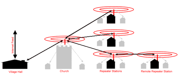 diagrammatic example of a network using long range wireless repeaters