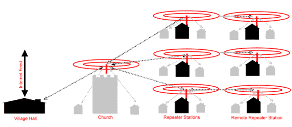 diagrammatic example of a network using short range wireless repeaters